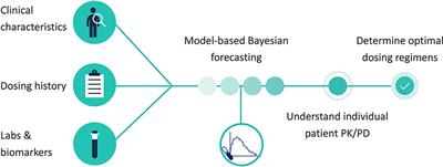 Model-Informed Precision Dosing of Vancomycin in Hospitalized Children: Implementation and Adoption at an Academic Children’s Hospital